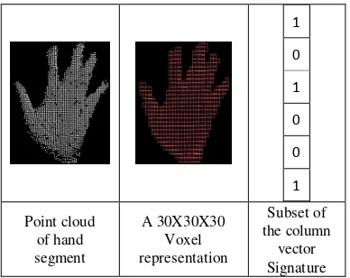 Figure 4.  Generation of a hand segment signature 