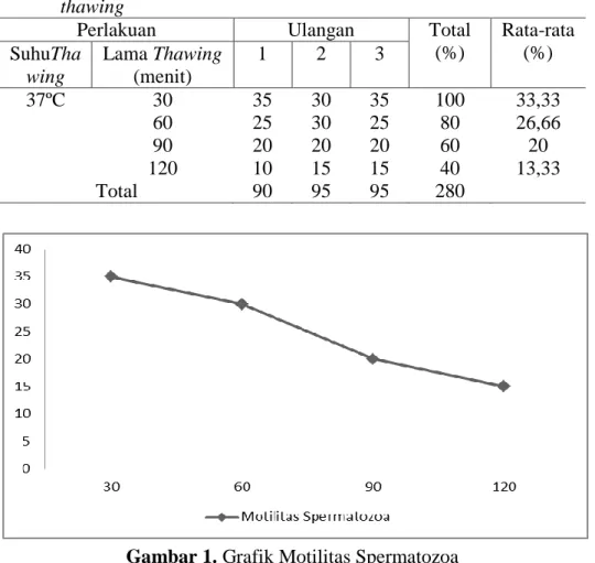 Tabel  1.  Persentase  rataan  motilitas  spermatozoa  semen  beku  pada  suhu  dan  lama  thawing 