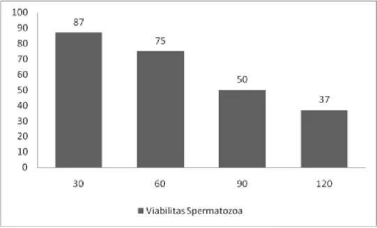 Gambar 2. Diagram Batang Spermatozoa  Berdasarkan  tabel  1.  persentase 