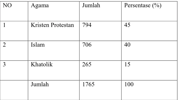 Table 4.2 Persentase Penduduk Menurut Agama 