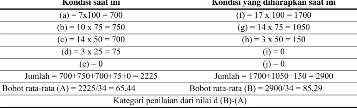 Tabel 2. Contoh perhitungan langkah 2 