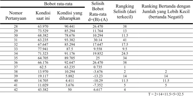 Tabel 6. Urutan Variabel dan sub-variabel dari yang paling tidak sesuai dengan harapan 