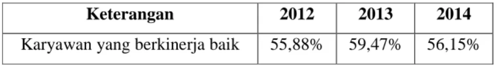 Tabel 1. 4 Data Penilaian Kinerja Karyawan 