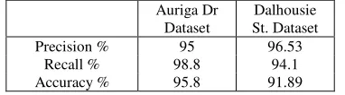 Table 2. Evaluation of the extracted street floor for Auriga Dr. and Dalhousie St datasets
