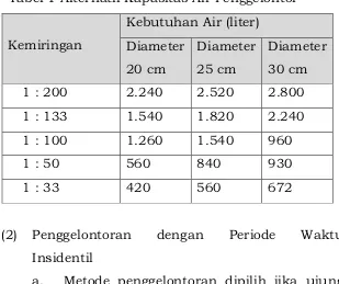 Tabel 1 Alternatif Kapasitas Air Penggelontor 