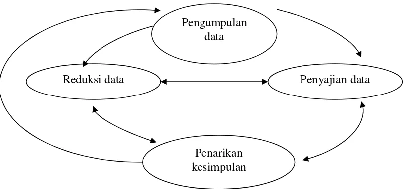 Gambar 1 : Bagan Model Analisis Interaktif 