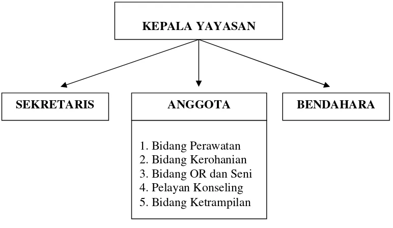 Gambar 3 : Bagan struktur organisasi Yayasan Rehabilitasi Mental Sinai 