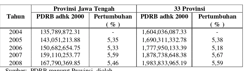 Tabel I.1 Pertumbuhan Ekonomi Jawa Tengah dan Nasional 