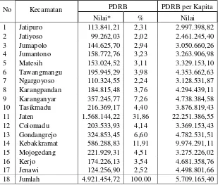 Tabel I.2 PDRB dan PDRB per Kapita  