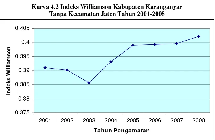 Grafik diatas menunjukkan nilai indeks williamson Kabupaten 