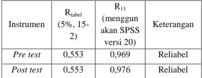 tabel product moment r tabel  (n=15-2, 5%) = 0,553. Sehingga 