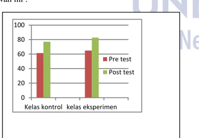 Gambar  3.  Diagram  rata-rata  pre  test  dan  post  test  kelas kontrol dan kelas eksperimen  Hasil  belajar  tersebut  merupakan  kemampuan  yang  dimiliki  oleh  peserta  didik  setelah  melakukan  proses  pembelajaran  (Husamah,dkk,  2014  :19)