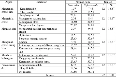 Tabel 1. Blue-print Skala Psikologi Kecerdasan Emosi