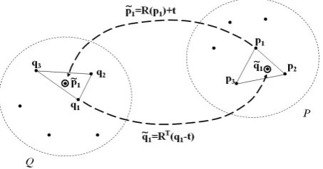 Figure 1: Point-to-Plane Correspondence. The planar element for transformed point p˜ 1 is qe ≡ [q1, q2,q3] with local surface normal nˆ q, and similarly for transformed point q˜1,  pe ≡ [p1, p2, p3] with local surface normal nˆ p