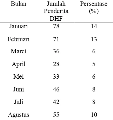 Tabel 1 Jumlah Penderita DHF pada Bulan Januari-Desember 2011 