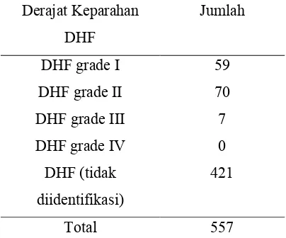 Tabel 6 Derajat Keparahan Penyakit DHF 