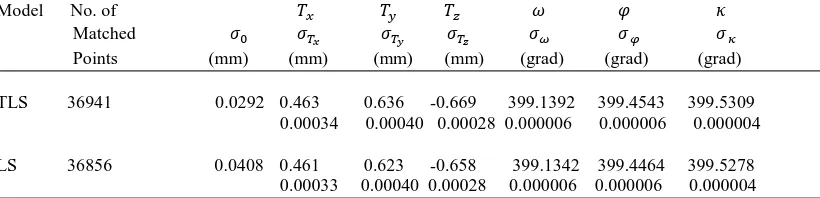 Figure 3. Residuals after LS estimation 