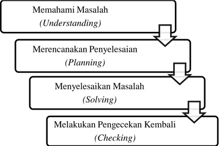 Gambar 1. Langkah-Langkah Pemecahan Masalah Menurut Polya (Indarwati dkk,  2014) 