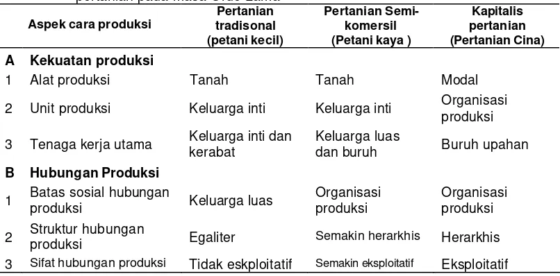 Tabel 5.7 : Artikulasi cara produksi pertanian tradisonal, semi-komersil, dan kapitalis pertanian pada masa Orde Lama 