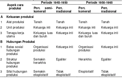 Tabel 5.8 : Perubahan aspek cara produksi lokal pada masa Orde Lama 