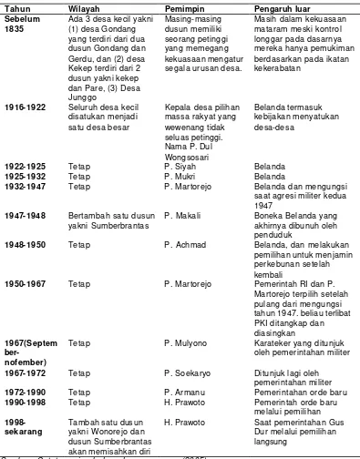 Table 4.1 : Sejarah desa Tulung Rejo 