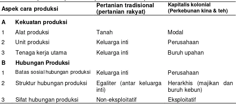 Tabel 5.1 : Aspek moda produksi kapitalis kolonial dan pertanian tradisonal masa kolonial 