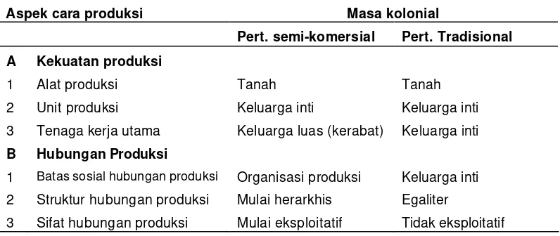 Tabel 5.2 : Perubahan aspek cara produksi subsistensi di TR setelah masuknya cara produksi kapitalis pada masa kolonial 