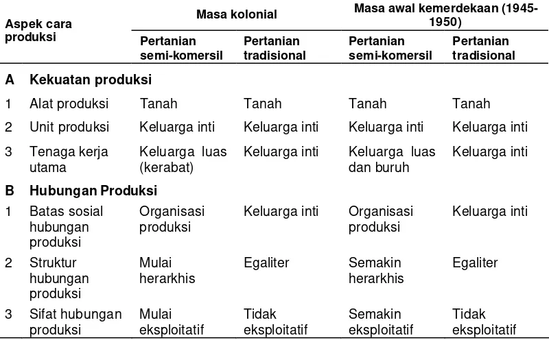 Tabel 5.4 : Perubahan aspek cara produksi pertanian tradisional di TR awal kemerdekaan  