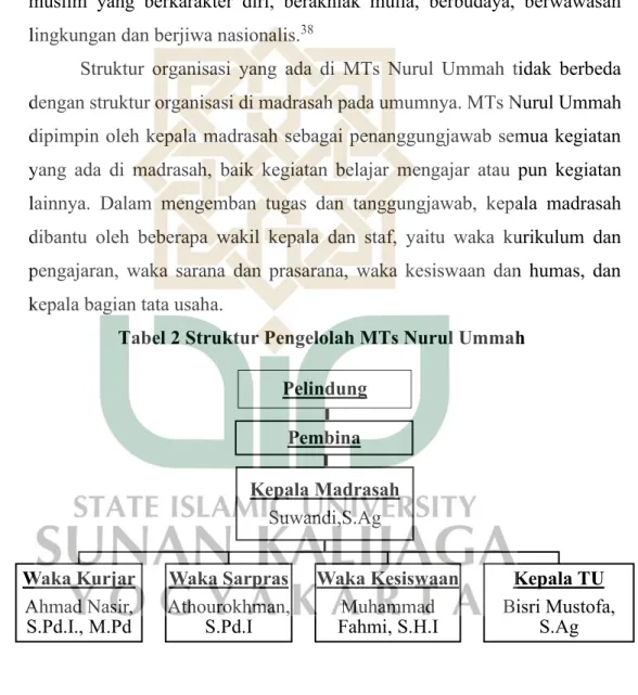 Tabel 2 Struktur Pengelolah MTs Nurul Ummah 