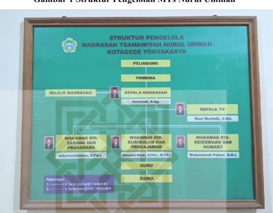Gambar 1 Struktur Pengelolah MTs Nurul Ummah 