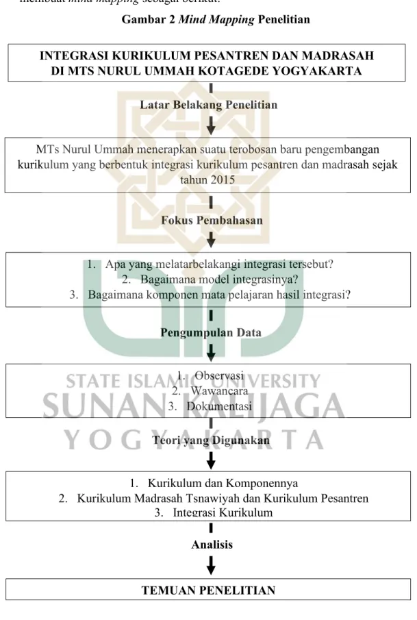 Gambar 2 Mind Mapping Penelitian