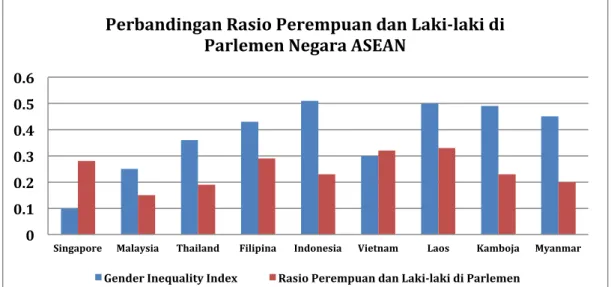 Gambar 1. Perbandingan Rasio Perempuan dan Laki-laki di Parlemen Negara Asean  (2012) Sumber: Human Development Report 