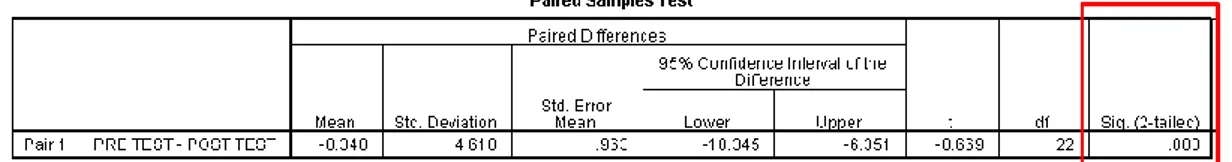 Gambar 2 diatas menujukkan adanya peningkatan dari rata-rata pre test dan post test  dengan  menggunakan  perhitungan  SPSS  dari  72.17  menjadi  80.52  atau  meningkat  sebesar  8,35