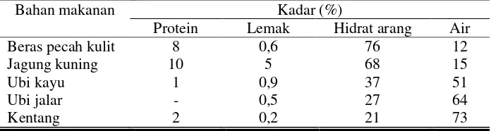 Tabel 2.2  Komposisi Kimiawi dari Beras dan Beberapa Pangan Lainnya 