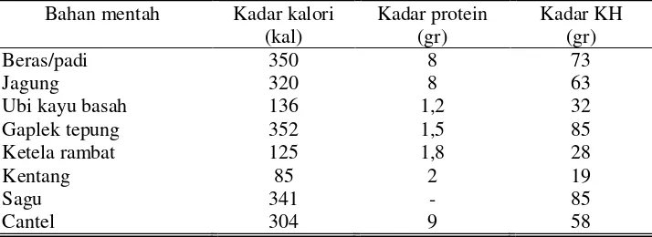 Tabel 2.4 Kadar Kalori, Protein dan Karbohidrat pada Berbagai Makanan Mentah (dalam 100 gram) 