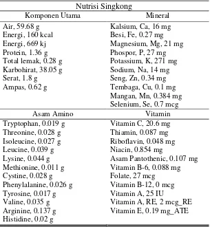Tabel 2.6 Nilai Nutrisi Singkong (per 100 gram Porsi Makanan) 