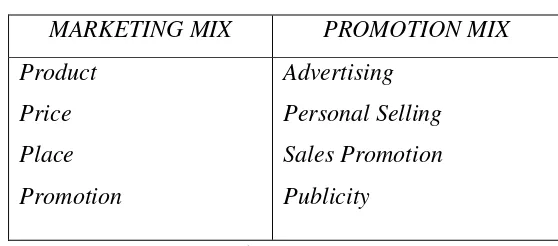 Tabel 3. Perbedaan Marketing Mix dan Promotion Mix 