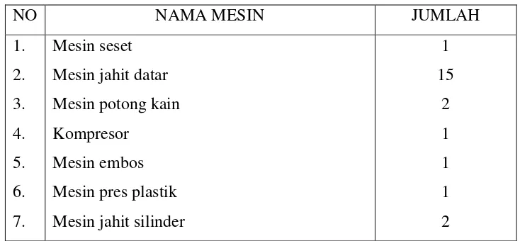 Tabel 4. Jenis dan  Jumlah Mesin Pada Proses Produksi Aan’s collection 