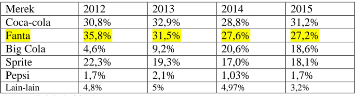 Tabel 1.1 Data Tob Brand Soft Drink 2012-2015  Merek   2012  2013  2014  2015  Coca-cola  30,8%  32,9%  28,8%  31,2%  Fanta   35,8%  31,5%  27,6%  27,2%  Big Cola  4,6%  9,2%  20,6%  18,6%  Sprite  22,3%  19,3%  17,0%  18,1%  Pepsi  1,7%  2,1%  1,03%  1,7%