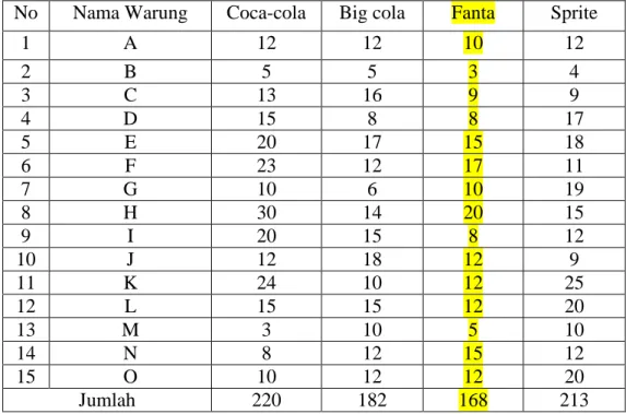 Tabel 1.2 Data Pra Survey jumlah penjualan per minggu  No  Nama Warung  Coca-cola  Big cola  Fanta  Sprite 