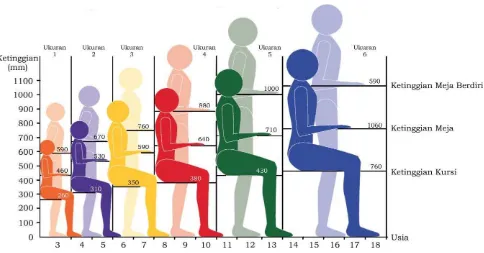 Tabel 1.1. Dimensi ketinggian perabot untuk anak 