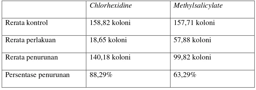 Tabel 3.1 Rerata Jumlah Koloni Bakteri Rongga Mulut Sebelum dan Sesudah Pemakaian Obat Kumur 