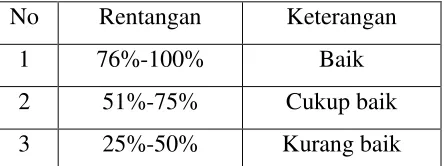 Tabel 3.1 Klasifikasi kategori tingkatan dalam bentuk persentase