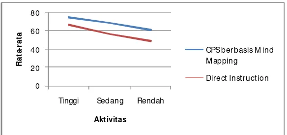 Gambar 1. Grafik rata-rata hasil belajar siswa kelas eksperimen dan kontrol ditinjau dari aktivitas belajar siswa 
