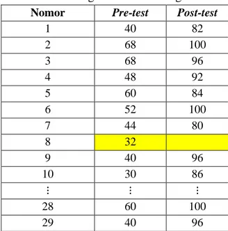 Tabel 1. Rangkuman Hasil Kegiatan  Nomor  Pre-test  Post-test 