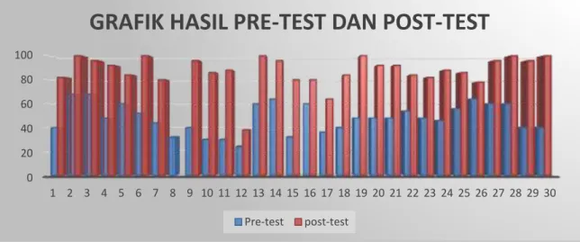 Gambar 1. Grafik Hasil Pre-test dan Post-test 