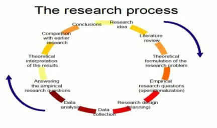 Gambar  di  atas  menunjukkan  tahap-tahap  penelitian  kualitatif  yang  terdiri  atas:  (1) 