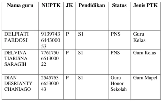 Tabel 2. Jumlah Tenaga Pendidik 