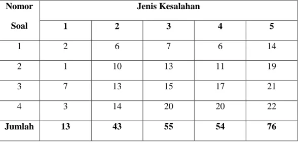 Tabel 4.1: Jumlah kesalahan yang dilakukan siswa pada setiap jenis kesalahan  Nomor  Soal  Jenis Kesalahan  1  2  3  4  5  1  2  6  7  6  14  2  1  10  13  11  19  3  7  13  15  17  21  4  3  14  20  20  22  Jumlah  13  43  55  54  76 