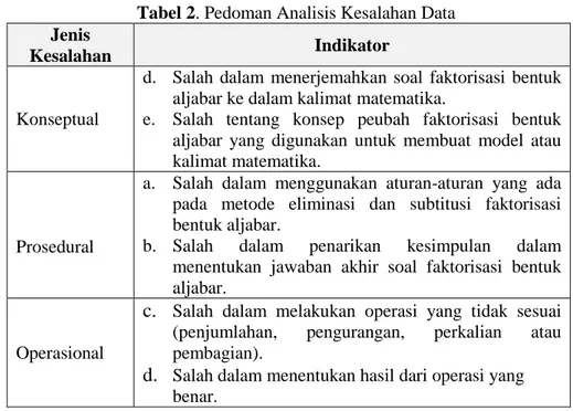 Tabel 3. Data Hasil Penilaian Kesalahan Jawaban Siswa  No  Jenis Kesalahan  Frekuensi  Persentase 